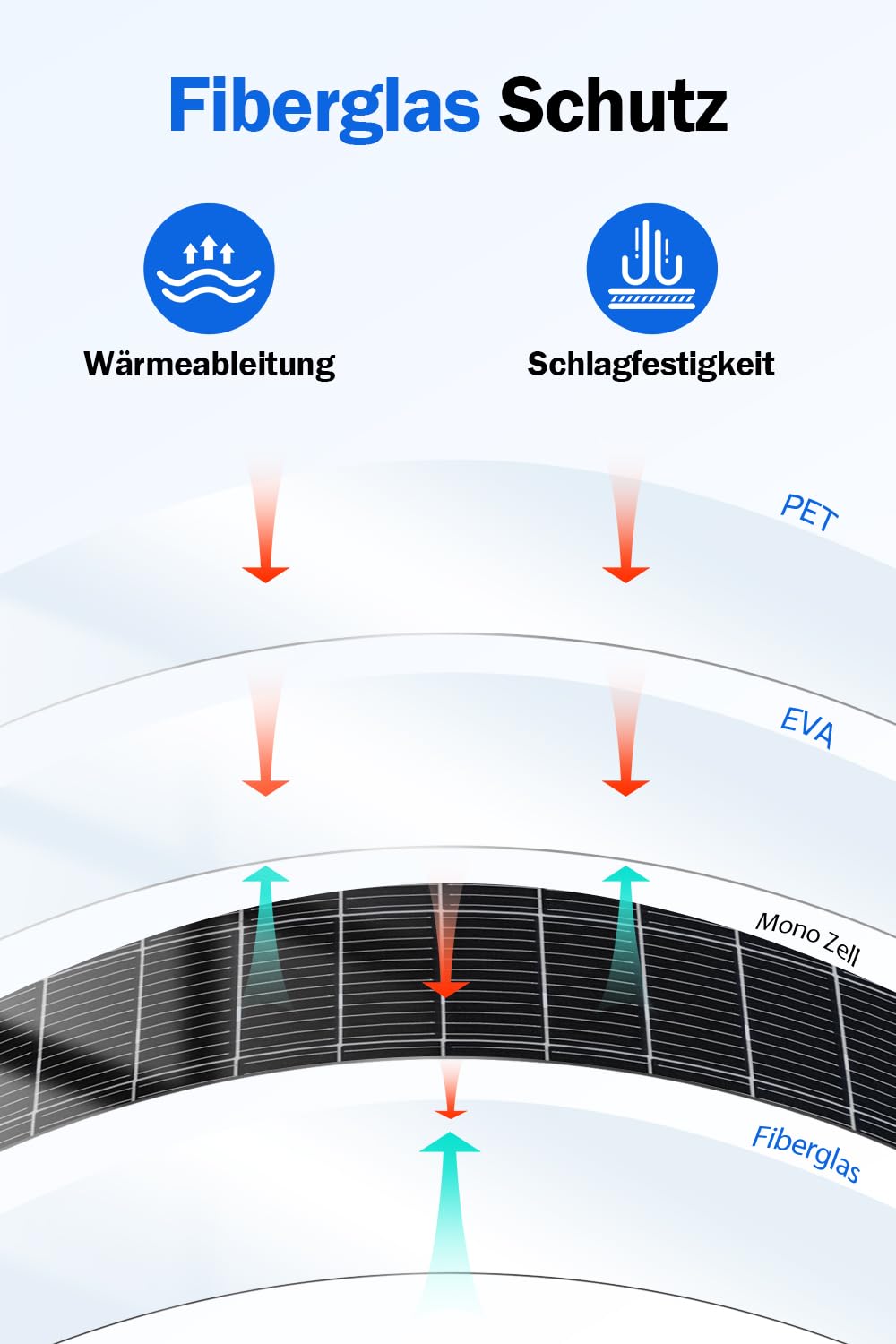 ECO-WORTHY Flexibles monokristallines Solarpanel, 130 W, 12 V, mit Ladekabel für Wohnmobile, Autos, Boote, 12-V-Batterien – Bild 7