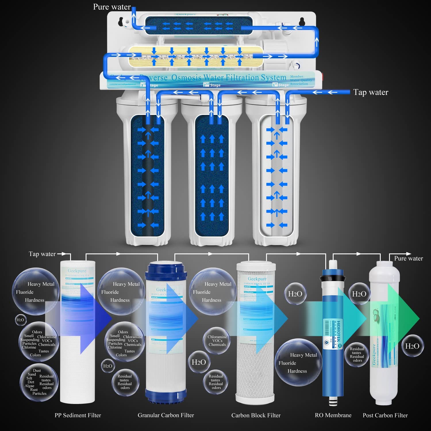Geekpure 6-stufiges Umkehrosmose-Trinkwasserfiltersystem mit alkalischem pH + Remineralisierungsfilter -75GPD – Bild 2
