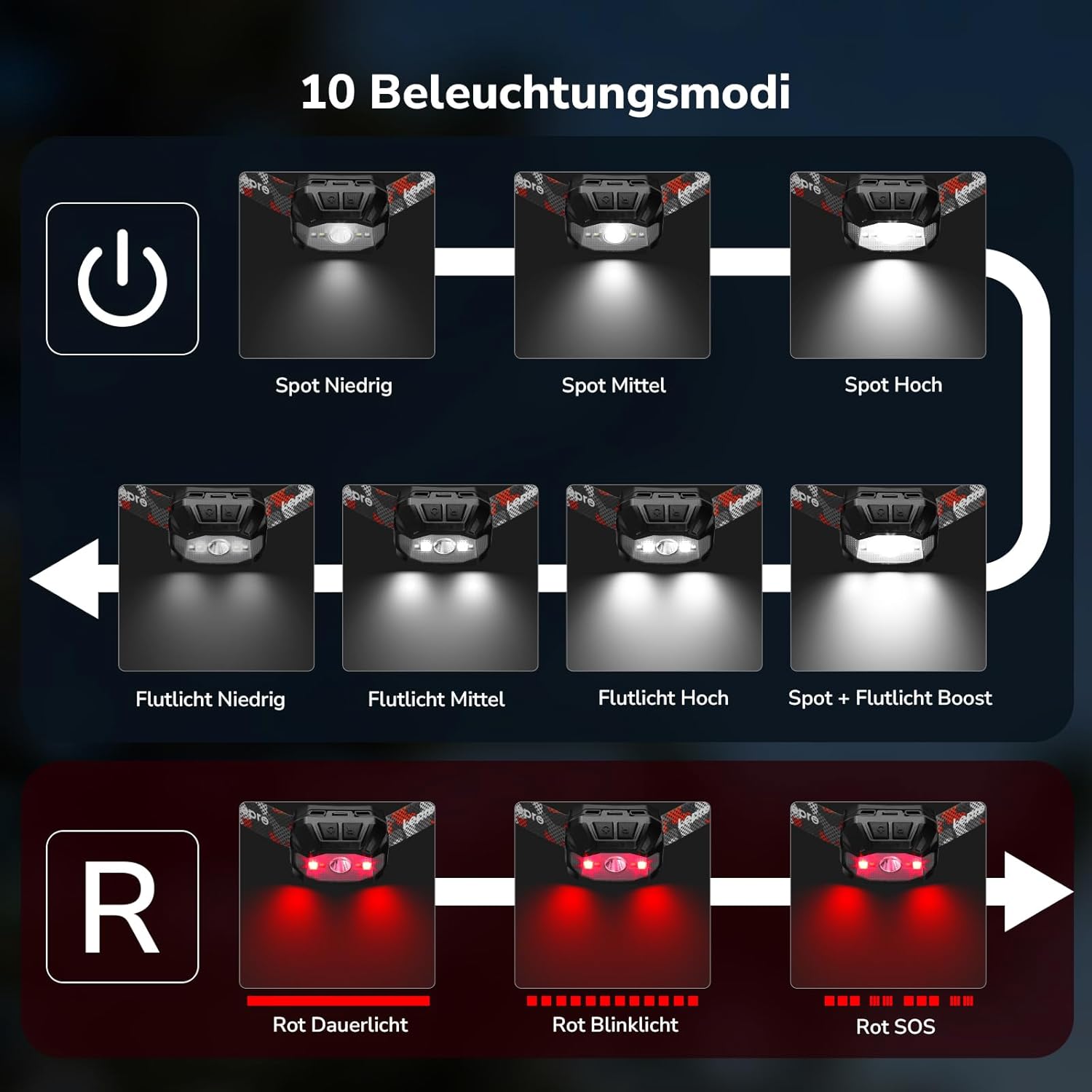 Lepro 3W LED wiederaufladbare Stirnlampe, doppelte Stromversorgung, Stirnlampe mit USB-C und 3 AAA (nicht im Lieferumfang enthalten), 10 Modi & rotes Licht, IPX4 wasserdicht, leichte Stirnlampen, ideal zum Joggen und Camping – Bild 3
