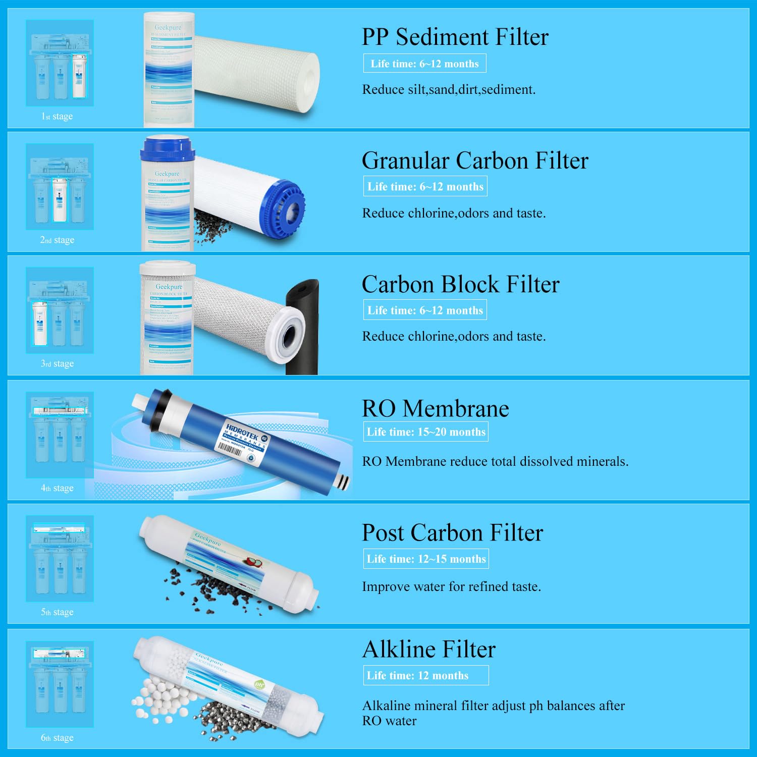 Geekpure 6-stufiges Umkehrosmose-Trinkwasserfiltersystem mit alkalischem pH + Remineralisierungsfilter -75GPD – Bild 3