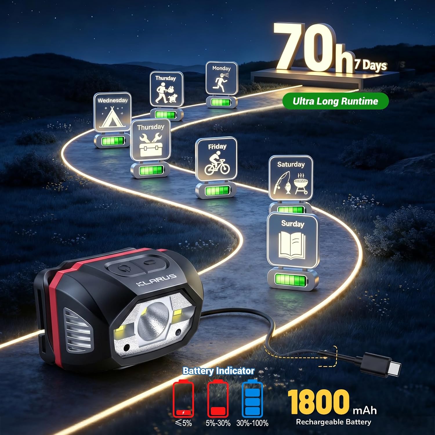 Klarus HM1 440 Lumen wiederaufladbare Stirnlampe mit Gestensensor, 5 Modi, 70 Stunden Laufzeit, IPX6 wasserdichter LED-Scheinwerfer zum Laufen, Camping, Wandern, Jagen – Bild 4