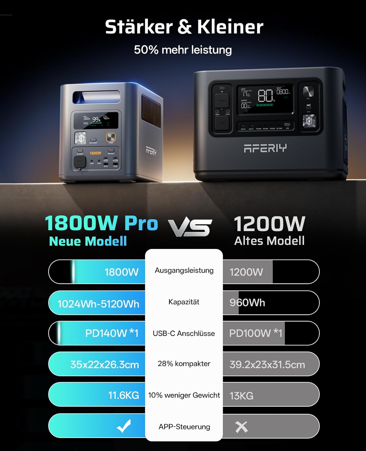 AFERIY 1800 W tragbares Kraftwerk, 1024 Wh, erweiterbar auf 5120 Wh LiFePO4-Solargenerator & 1 Stunde Schnellladung, – Bild 4