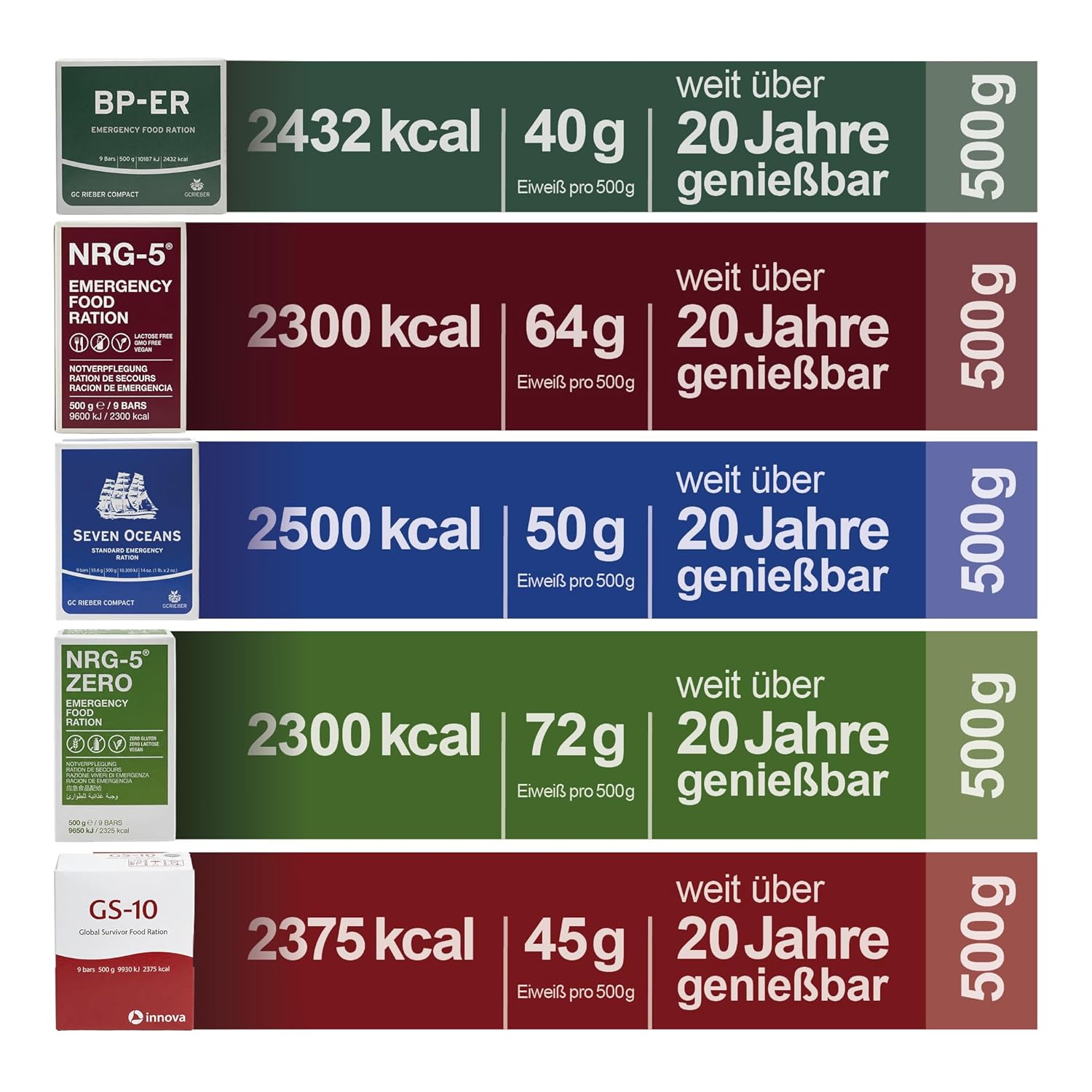 Notfall-Lebensmittel-Testpaket BP-ER, NRG-5, Seven Oceans & GS-10 Notfallration + NRG-5 Zero Glutenfrei – Überlebensnahrungsset für Katastrophenschutz & Notversorgungsnahrung – Langzeitlebensmittel essbar für 20 – Bild 4