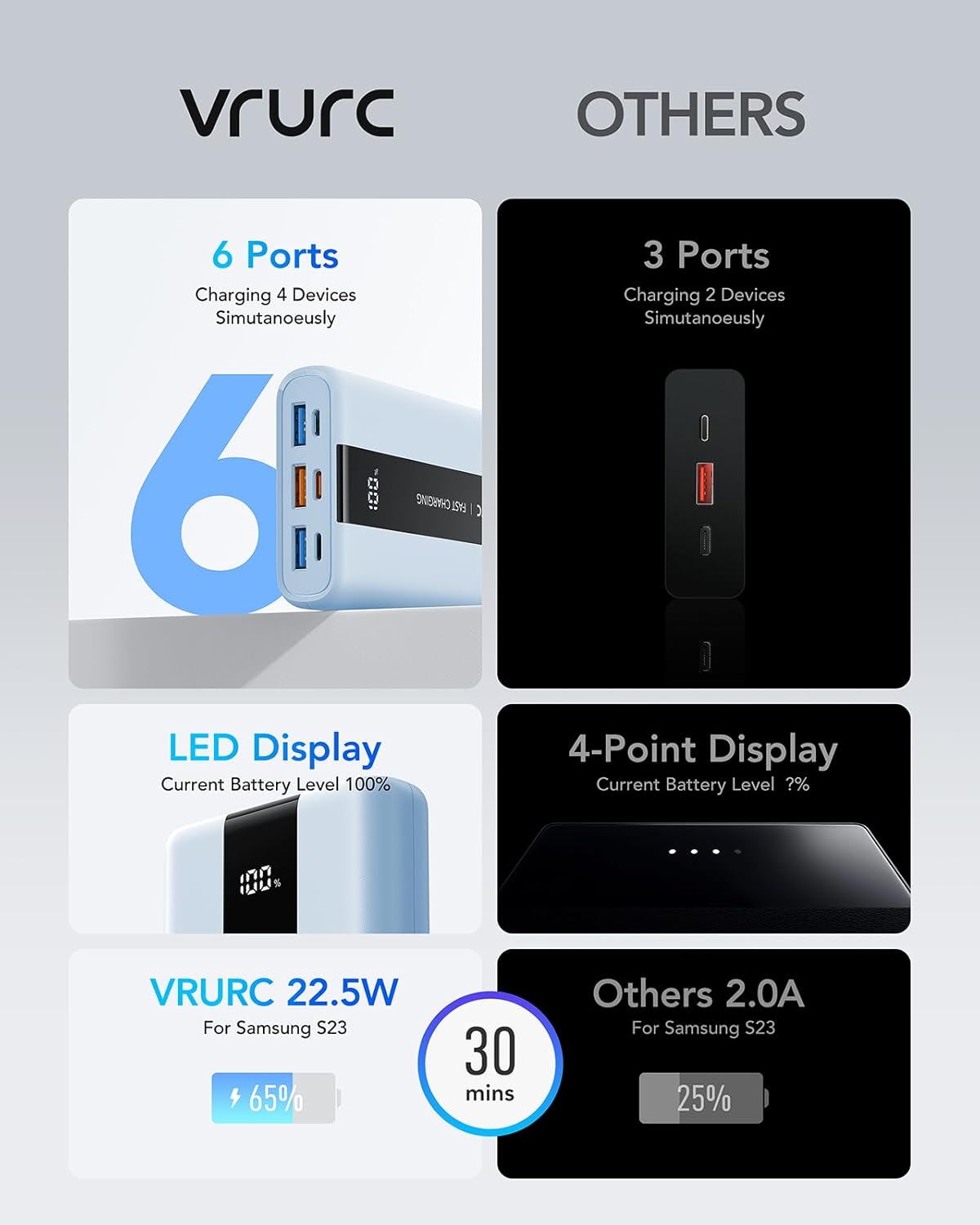 VRURC Power Bank 20000 mAh – kleiner und tragbarer externer Akku mit 22,5 W QC und PD 3.0 Schnellladung, USB-C, 6 Anschlüssen und LED-Anzeige, Power Bank für iPhone, Samsung, Huawei, iPad und Reisen – Bild 7