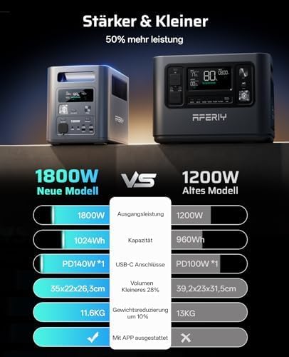 AFERIY 1800 W tragbares Kraftwerk, 1024 Wh LiFePO4 & 1 Stunde Schnelllade-Solargenerator, < 10 ms USV 9 Ausgänge, mit App, BMS, reine Sinuswelle 230 V, für Outdoor-Camping/Wohnmobil/Garten/Notfall – Bild 3