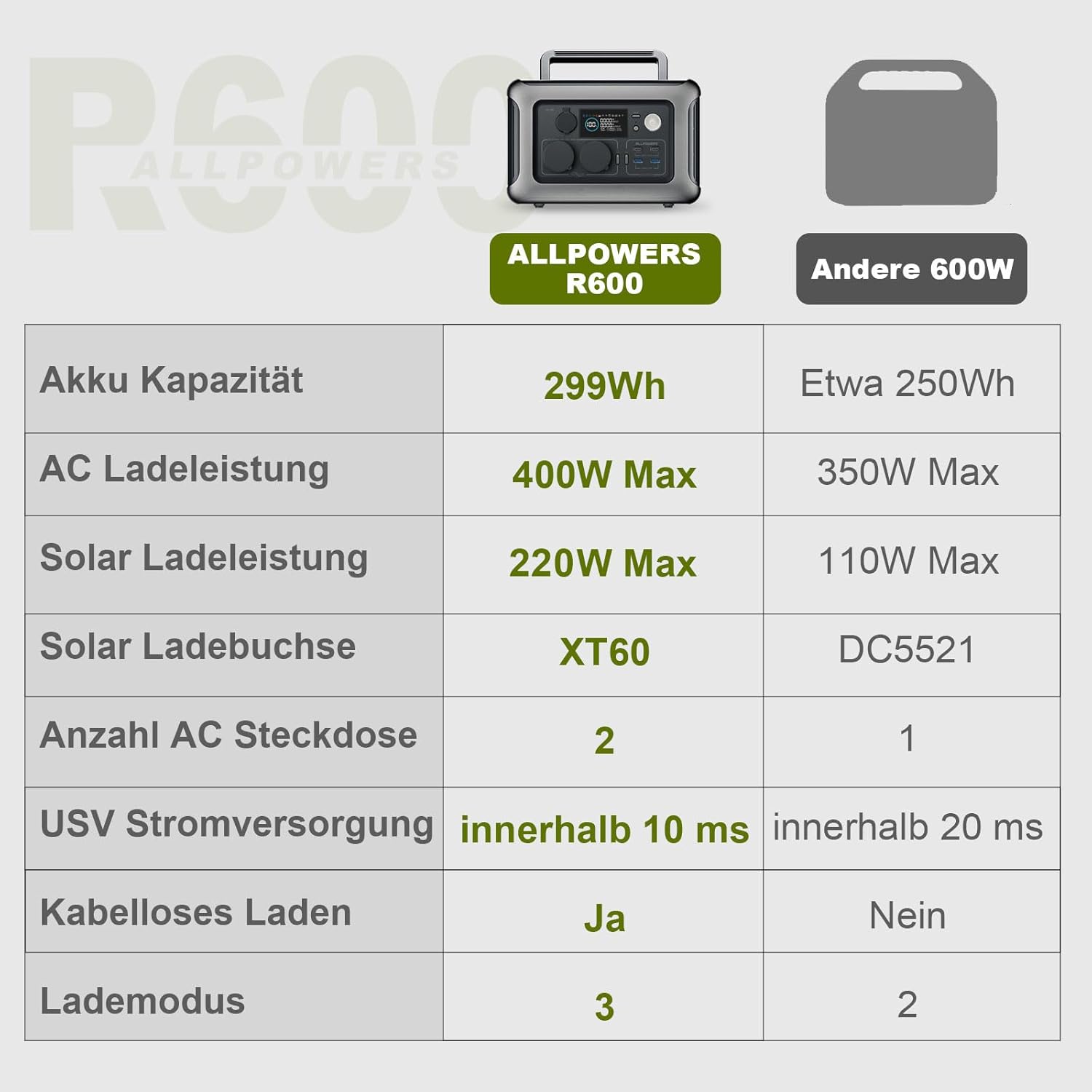 ALLPOWERS R600 Solargenerator, 299WH LiFePO4-Akku, 2 x 600 W (1200 W Spitze), AC-Ausgang, tragbares Kraftwerk mit 100 W flexiblem Solarpanel, mobile Stromversorgung für Garten, Reisen, Camping, Wohnmobil – Bild 6