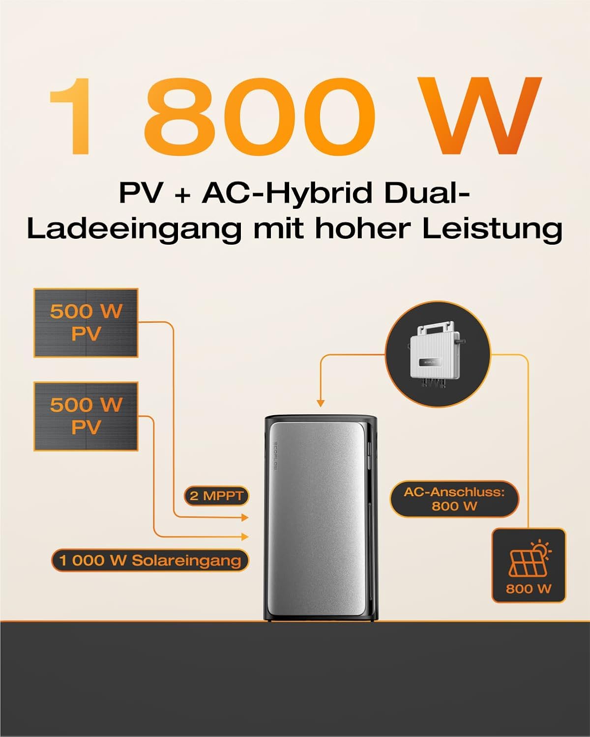 ECOFLOW Stream Max 1,92 kWh 0 % MwSt., Balkonkraftwerk mit Speicher, 2 MPPT 1800 W Solareingang, 1200 W bidirektional, einzelne AC-Anschlüsse, bis zu 11,52 kWh Kapazität, 6000 Zyklen, Plug & Play – Bild 3