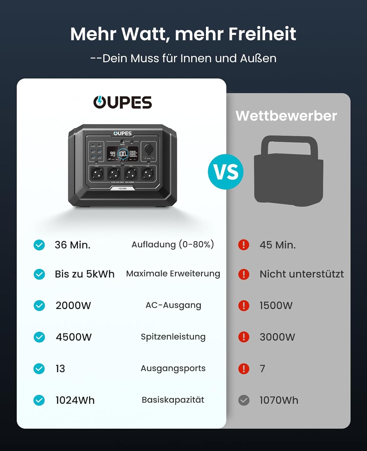 OUPES Mega 1 Tragbares Kraftwerk mit 240-W-Solarpanel, 1024-Wh-Solargenerator, Schnellladung 0-80 % in 36 Minuten, 4 Steckdosen mit 2000 W (4500 W Spitze), erweiterbar auf 5 kWh für Camping, Wohnmobil und Reisen – Bild 5