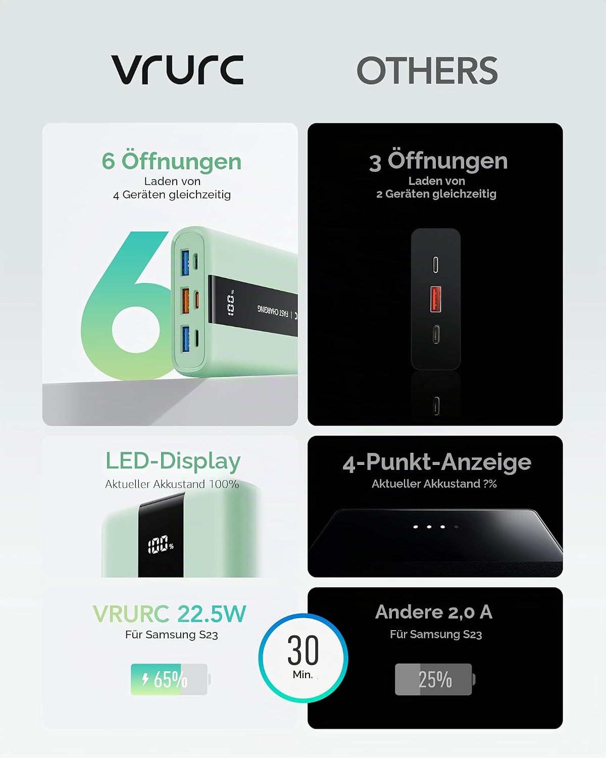 VRURC Power Bank 20000 mAh – kleiner und tragbarer externer Akku mit 22,5 W QC und PD 3.0 Schnellladung, USB-C, 6 Anschlüssen und LED-Anzeige, Power Bank für iPhone, Samsung, Huawei, iPad und Reisen – Bild 7
