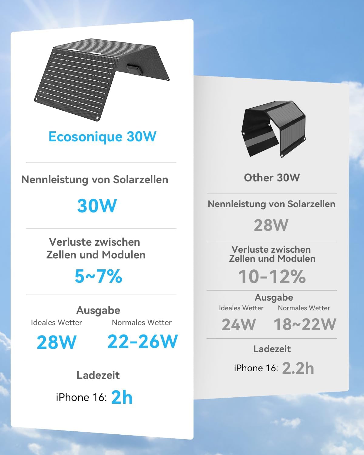 Solarpanel faltbar 30 W Solar-Handy-Ladegerät mit USB-A USB-C wasserdicht | Solarpanel USB C für Camping, Wandern, Rucksackreisen, Solar-Handy-Ladegerät, kompatibel mit iPhone, Samsung, LG, Google – Bild 9