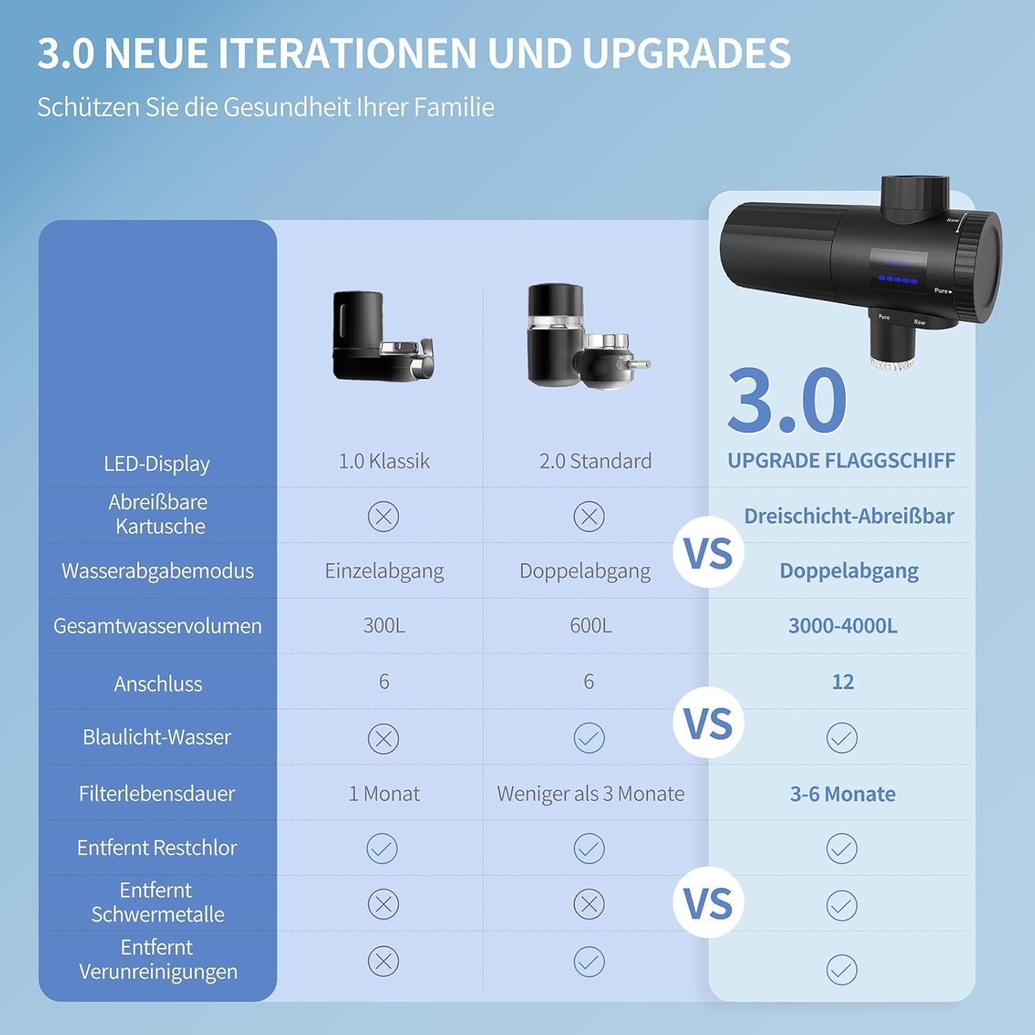 HOMELODY Wasserfilter, Trinkwasser für die Küche, entfernt Chlor, Schwermetalle und Kalk, verbessert den Geschmack, 12 x Adapter, blaues Licht und 1 Filter im Lieferumfang enthalten, Wasserfilterhahn 3.0 mit LED-Anzeige – Bild 2