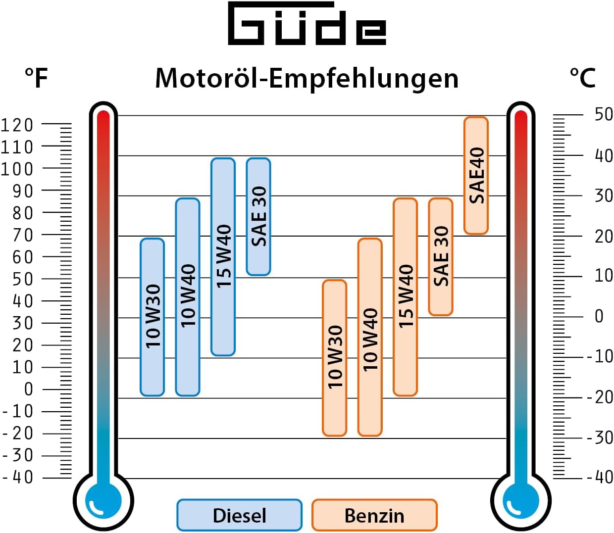 Güde Inverter-Stromerzeuger ISG 2000-2 (4-Takt-OHV-Benzinmotor, 2,11/2,86 (kW/PS), max. 2000 W, 2x 230 V, Laufzeit bis zu 5,9 h, Tankinhalt 4,1 l, Überlastschutz, Eco-Funktion, Antivibrationsfüße) – Bild 7