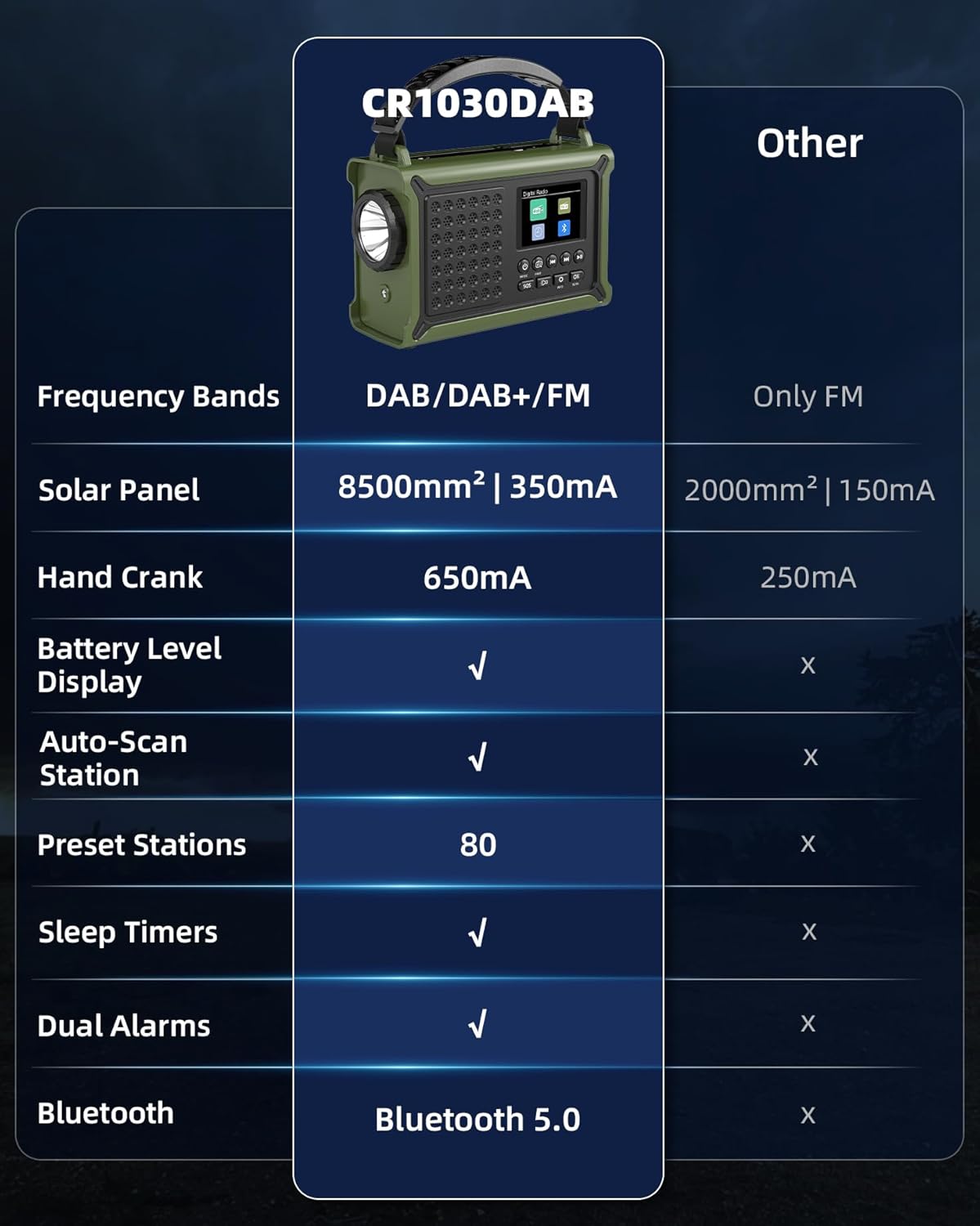 12000 mAh Kurbelradio, DAB+/FM, Notfallradio mit 8500 mm² Solarpanel & 650 mA Handkurbeldynamo, Solarradio mit Bluetooth 5.0, Taschenlampe & Ladegerät, USB, SOS, tragbares Radio für Camping & Notfälle – Bild 8