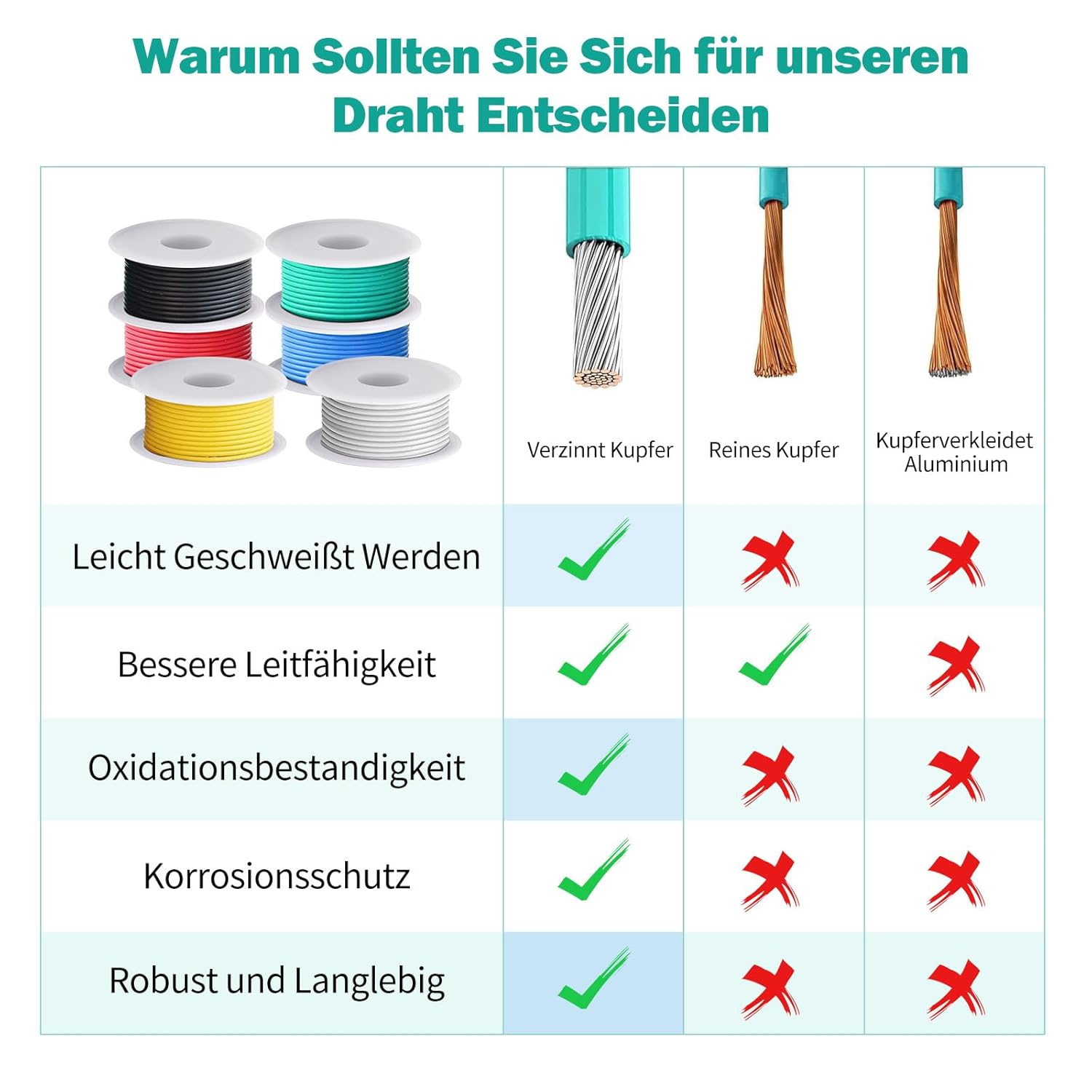 0,32 mm² Elektrokabel, Elektrodraht, 6 Farben, jeder Draht 10 Meter lang, verzinntes Kupfer, mit Silikonkautschuk – Bild 2