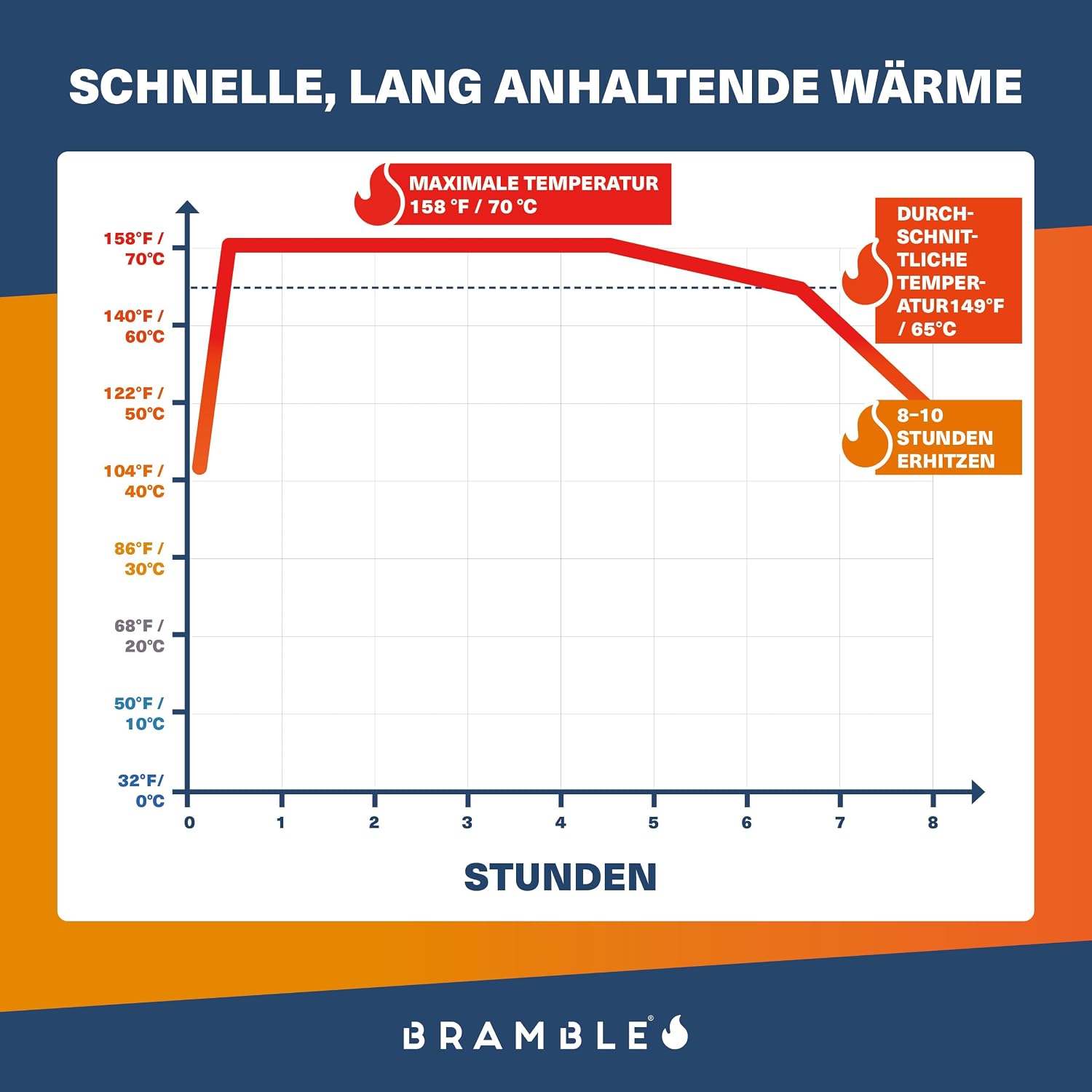 Bramble – Handwärmer – Luftaktivierte Taschenwärmer für Outdoor-Aktivitäten – Wärme in Minuten – Bis zu 10 Stunden Wärme – Bild 3