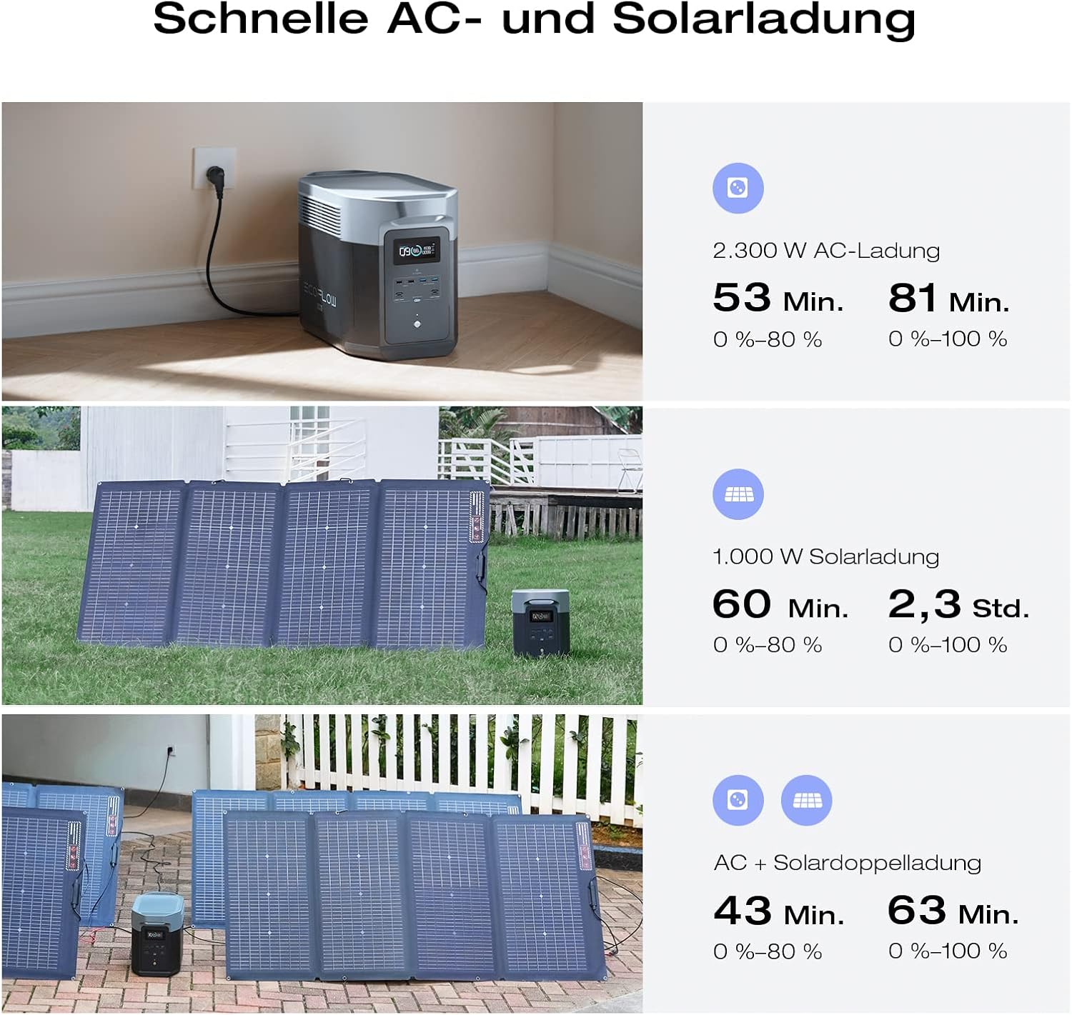 EF ECOFLOW Delta 2 Max Tragbares Kraftwerk 2048 Wh, LFP-Akku 3000 Zyklen, 80 % Ladung – Bild 7