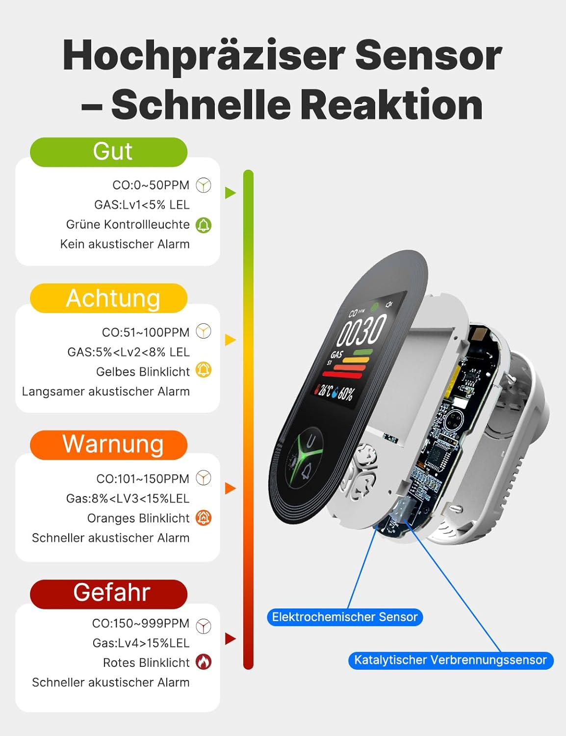MOES Kohlenmonoxid- und Gasdetektor mit Stecker, 4-in-1-CO-Detektor mit Temperatur- und Feuchtigkeitssensor, mit akustischem Alarm für Flüssiggas, Propan, Methan, Ethan und CO – geeignet für Zuhause und Wohnmobil – Bild 3