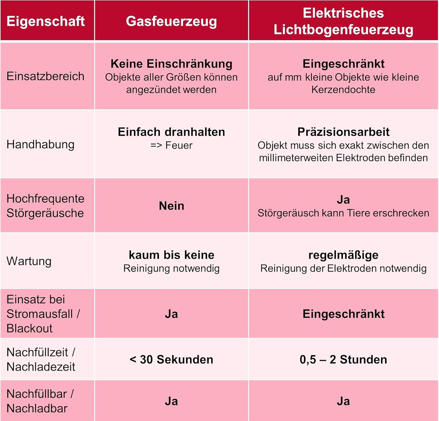 4 Stück Feuerzeug Gasfeuerzeuge 27 cm lang nachfüllbar (Grau, Blau, Schwarz + 4. Farbe je nach Verfügbarkeit) – Bild 3