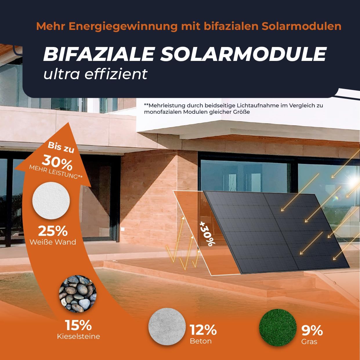 Solarway 500 W Solarpanel, vollschwarzes bifaziales Glas/Glas-PV-Panel mit positiver Leistungstoleranz von 0–5 Watt, N-Typ, geeignet für Balkonkraftwerke – Bild 4