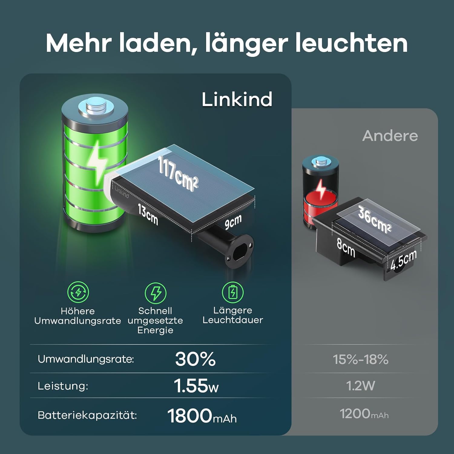 Linkind LED Solarleuchten für Außen, Lichtsensor Solarleuchte, IP67 wasserdichte Außenwandleuchte, 650 lm, 6500 K, tageslichtweißes Solarlicht, solarbetriebener Strahler, 2 Stück – Bild 5