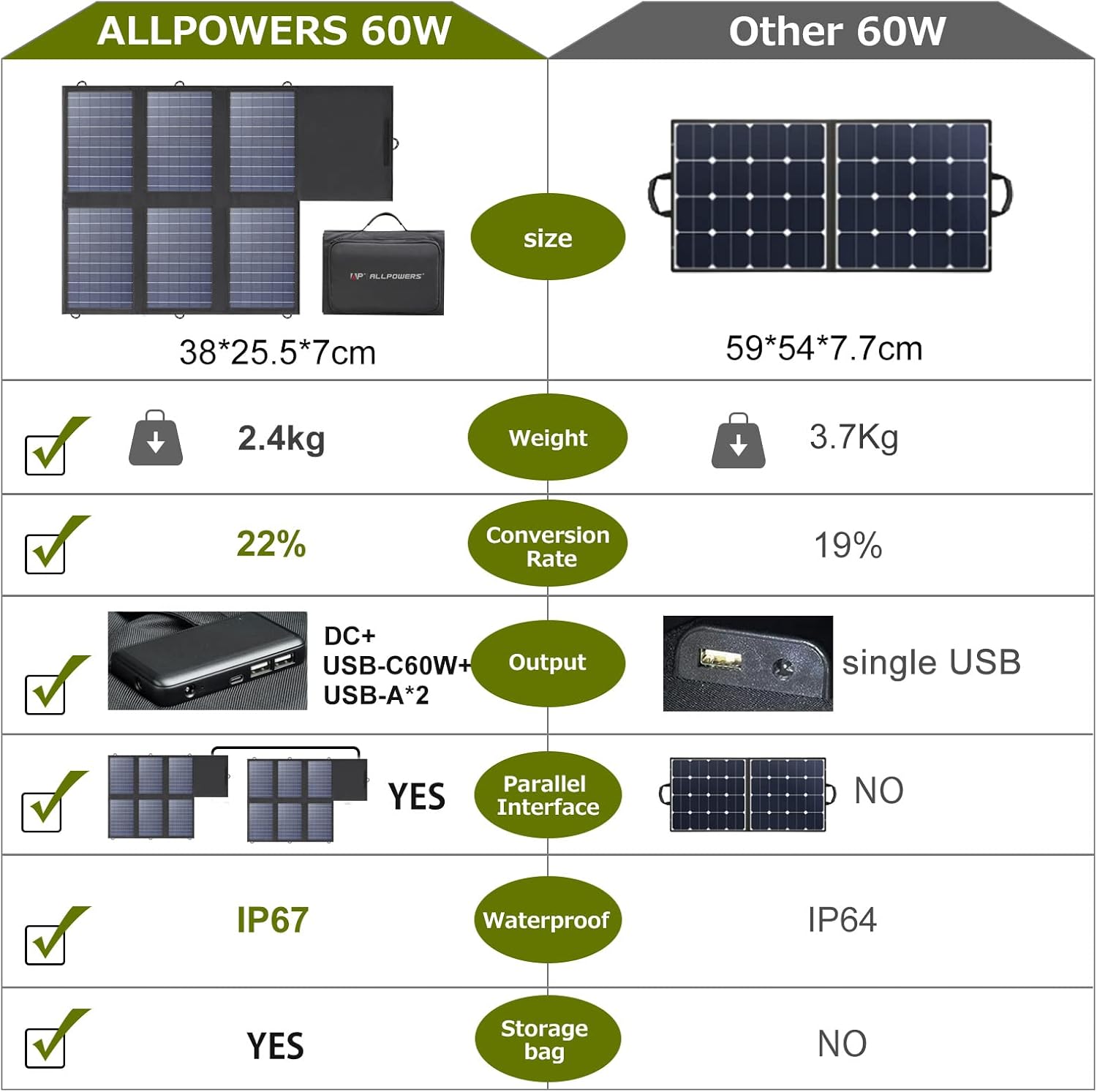 ALLPOWERS SP026 60W tragbares Solarpanel, monokristallines faltbares Solarpanel, mobile Photovoltaik-Solarmodule mit 18 V DC, 60 W USB-C- und USB-A-Ausgängen für Wohnmobile, Outdoor, Reisen und Camping – Bild 2