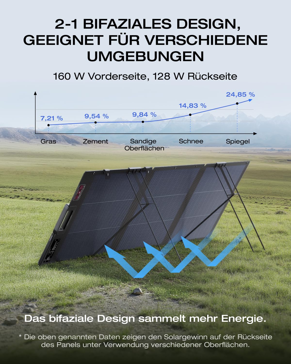 Ecoflow 160W Solarpanel, Solarpanels, faltbares Solarmodul für Delta & River Serie, tragbares Kraftwerk, Photovoltaikmodul, Solaranlage für Outdoor, Garten, Balkon, Wohnwagen, Camping – Bild 2