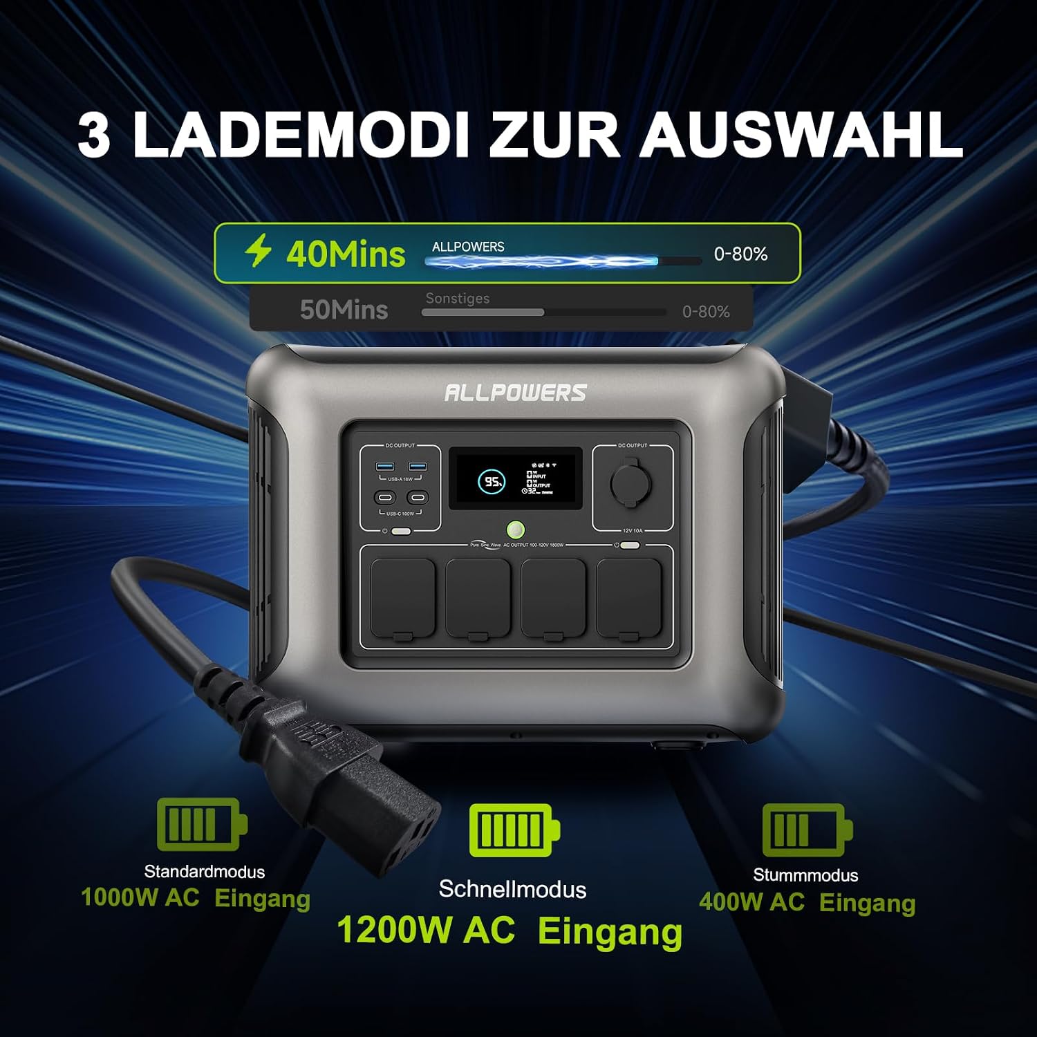 ALLPOWERS R1500 Lite Kraftwerk mit Solarpanel 200 W, 1056 Wh LiFePO4-Akku, volle Ladung in 1 Stunde, 1600 W (3200 W Peak) Solargenerator, 15 ms USV für Notstromversorgung, Stromausfälle, Camping – Bild 5