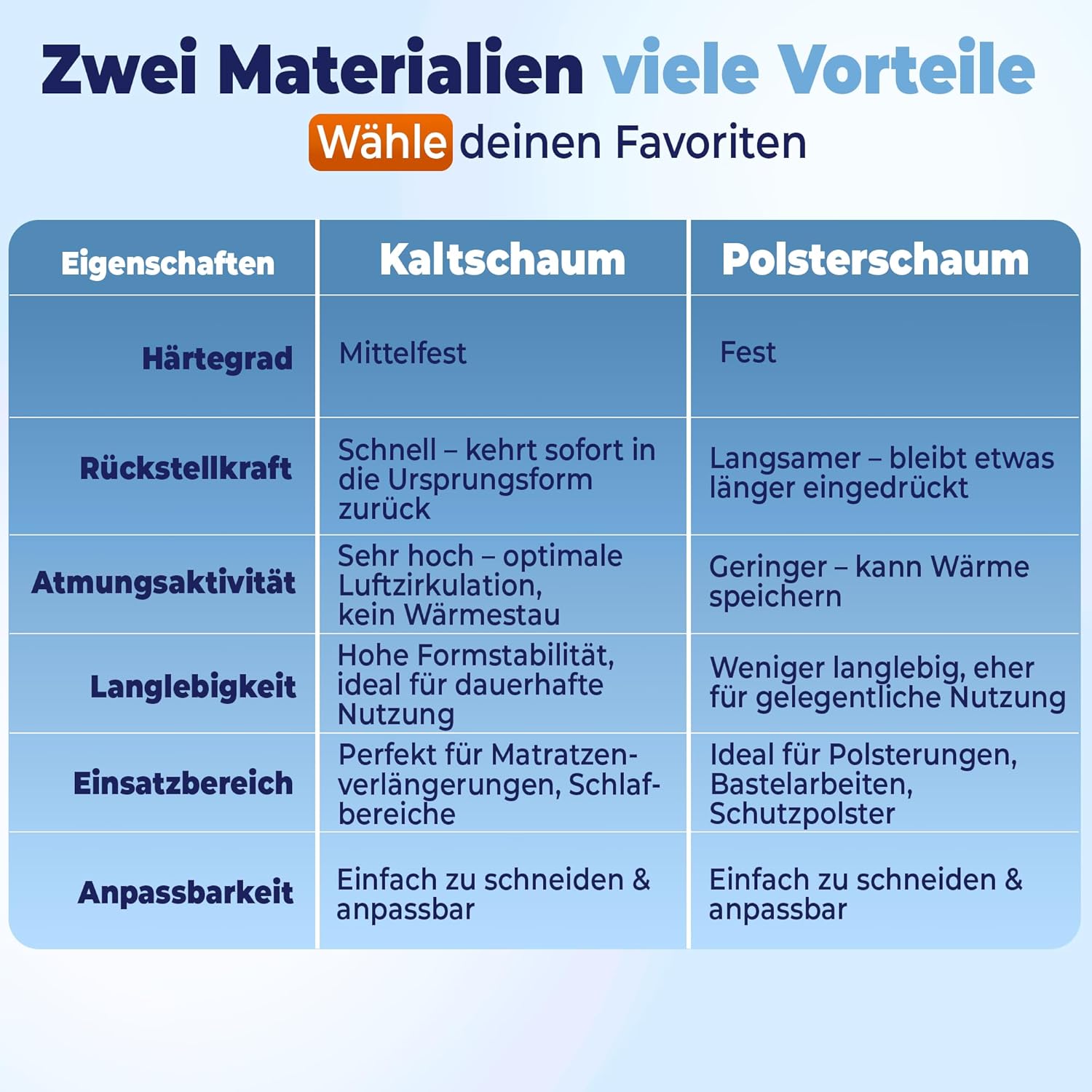 Saarschaum® Matratzenverlängerung PUR2540 und HR4030 Parent – Bild 6