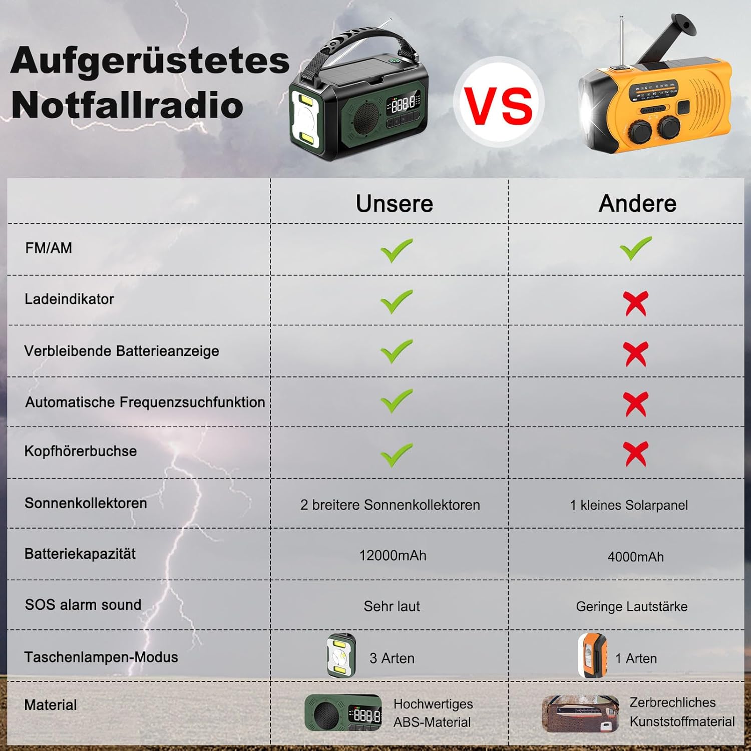 12000 mAh Kurbelradio mit Handy-Ladefunktion, Solar, 2 Solarpanels, AM/FM-Radio-Kurbel-Notfall, 3 Lademethoden, 7-in-1 tragbares Notfallradio, SOS, Taschenlampe, Kopfhöreranschluss, Kompass, Leselampe – Bild 4