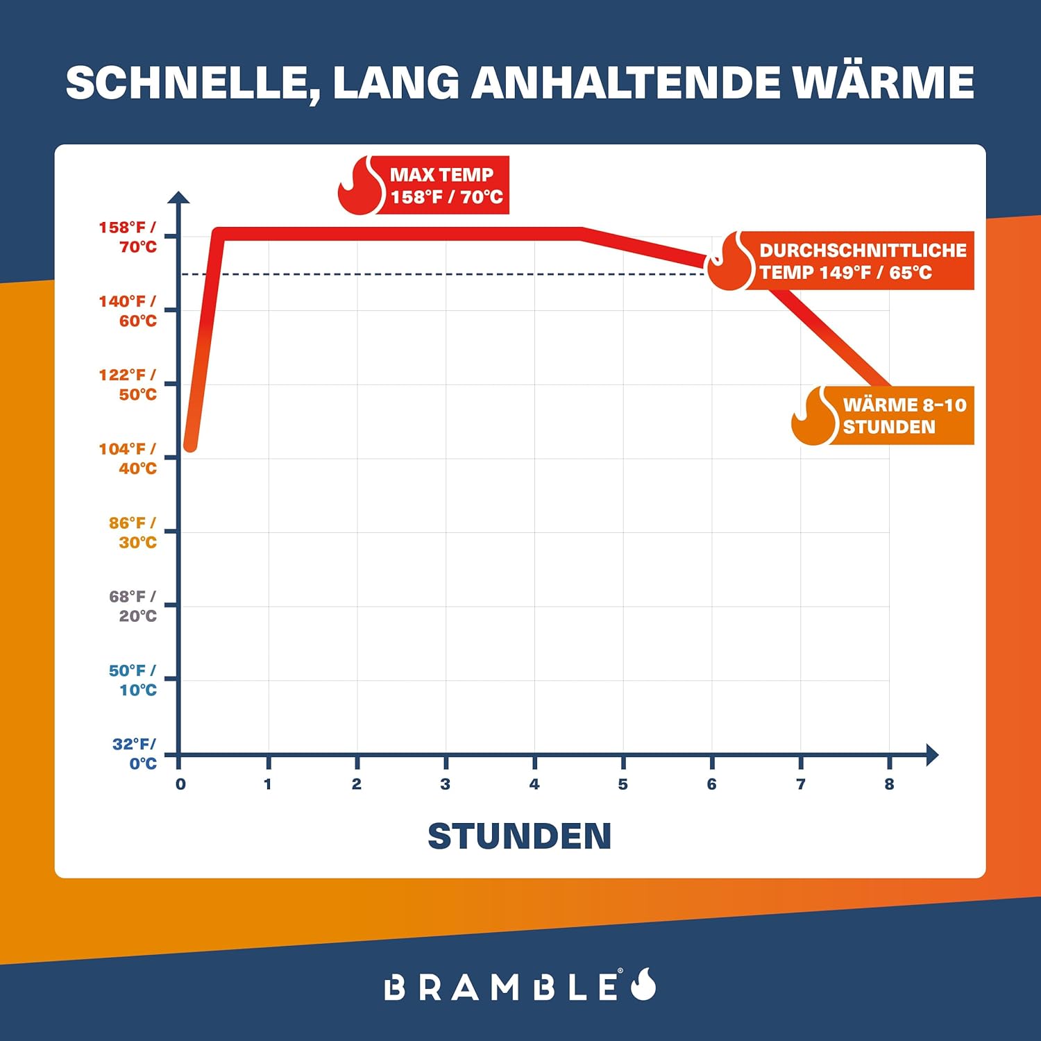 Bramble – Handwärmer – Luftaktivierte Taschenwärmer für Outdoor-Aktivitäten – Wärme in Minuten – Bis zu 10 Stunden Wärme – Bild 3
