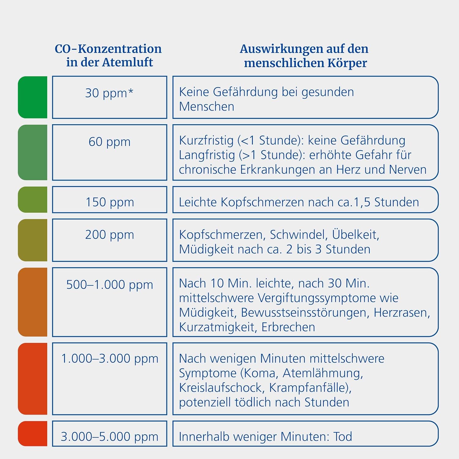 Hekatron KonexXt CO One Kohlenmonoxidmelder, 10-Jahres-Batterie | CO-Melder mit übersichtlichem Display und Testalarmknopf, einfache Installation – Bild 7